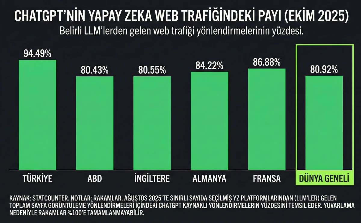 D&uuml;nya Lideri T&uuml;rkiye: Yapay Zeka Trafiğinin %94,5&rsquo;i ile Zirvedeyiz