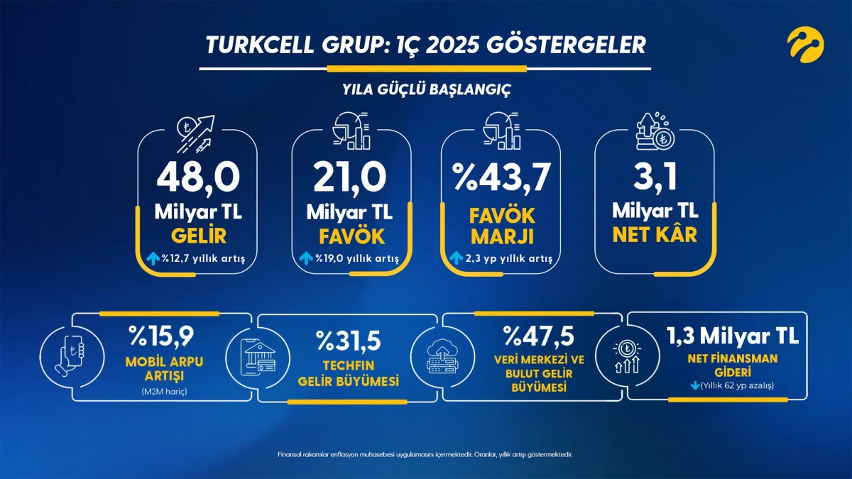 Turkcell’den 2025’e güçlü başlangıç 